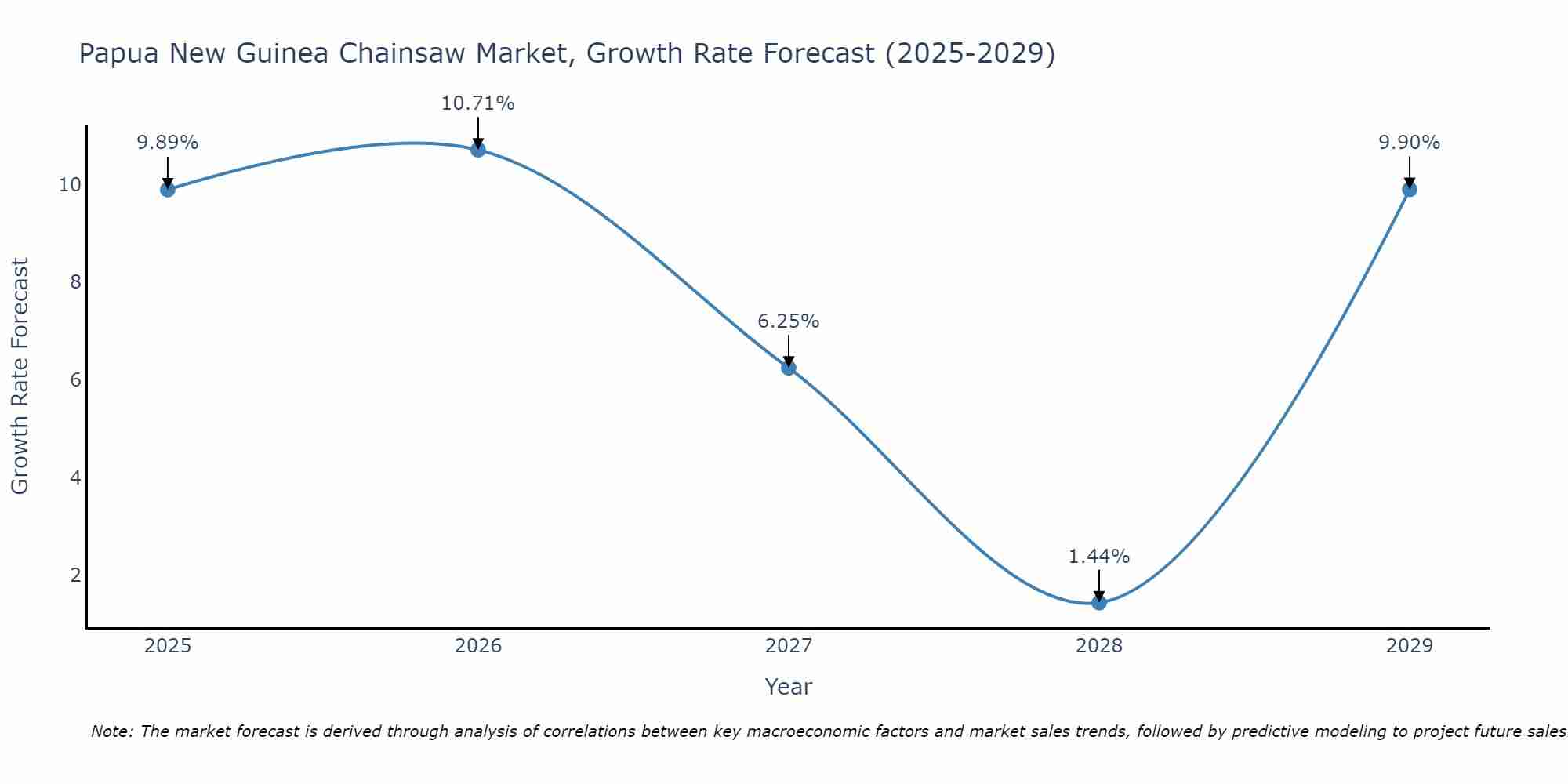 Papua New Guinea Chainsaw Market Growth Rate